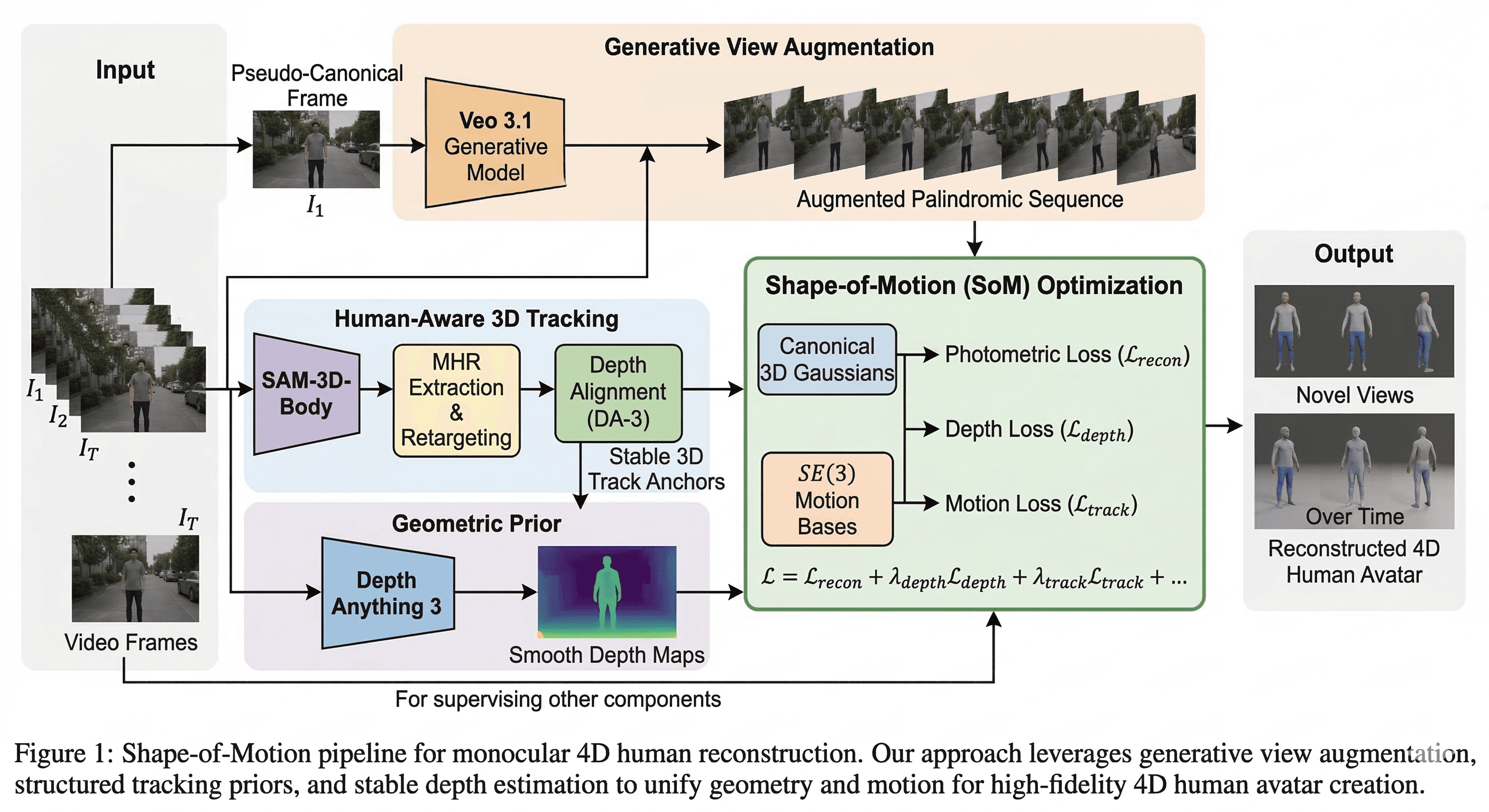 Shape-of-Motion pipeline for monocular 4D human reconstruction