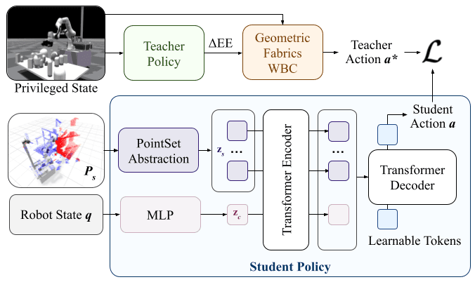 Visual distillation pipeline showing teacher policy, whole-body controller, point-set abstraction, transformer encoder, and student policy.