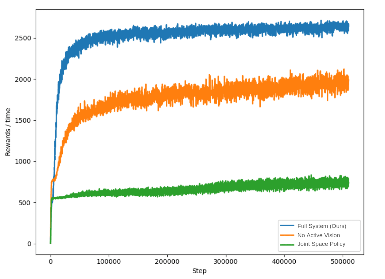 Training reward curves comparing the full system, no active vision, and a direct joint-space policy.