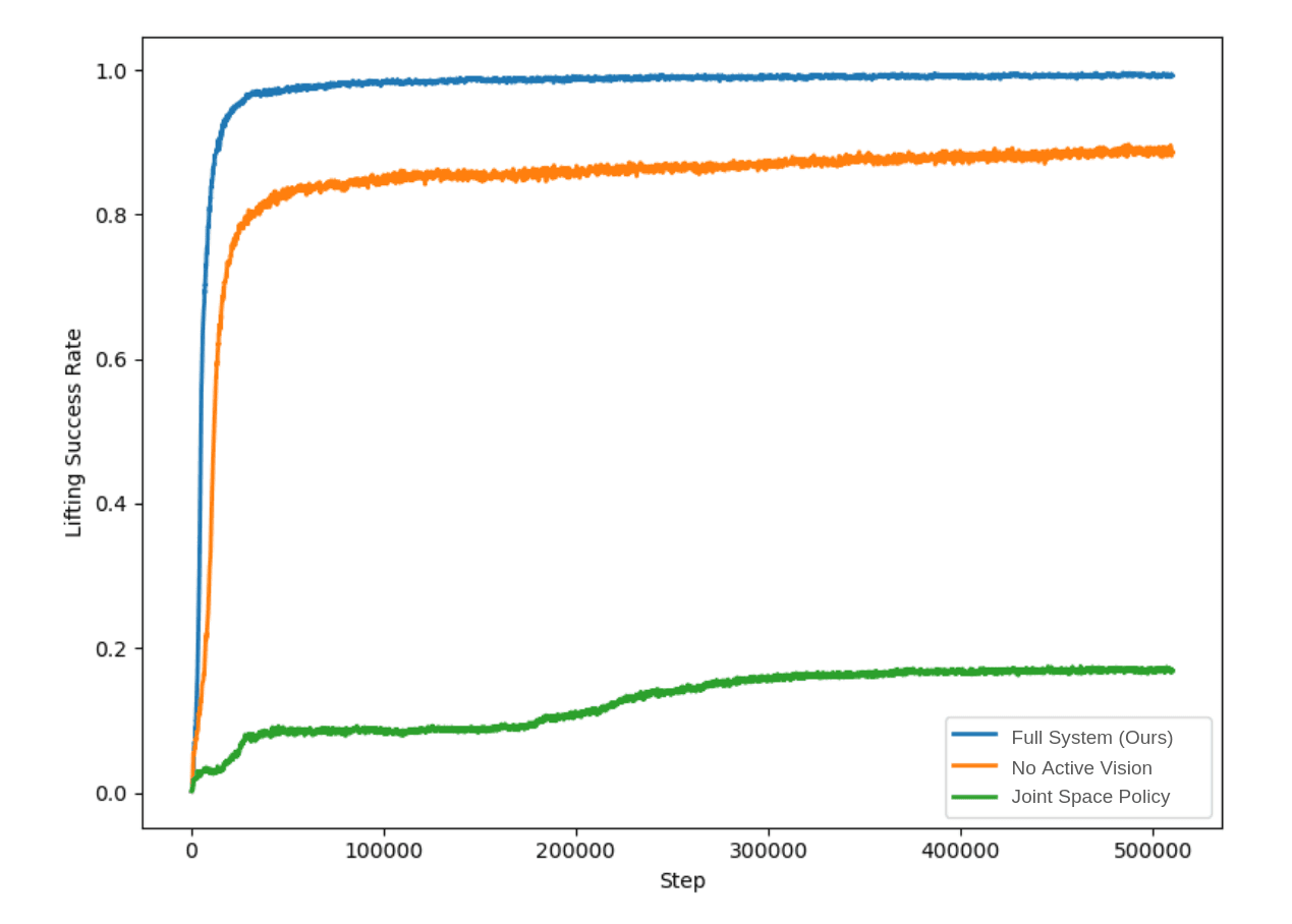 Lifting success curves comparing the full system, no active vision, and a direct joint-space policy.